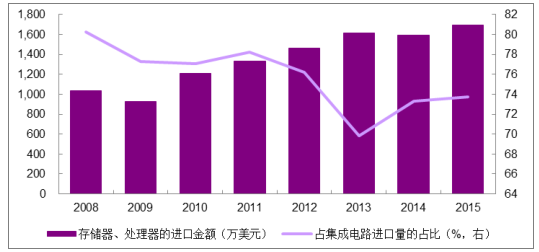 2017年中国芯片设计行业市场格局及未来发展趋势分析【图】